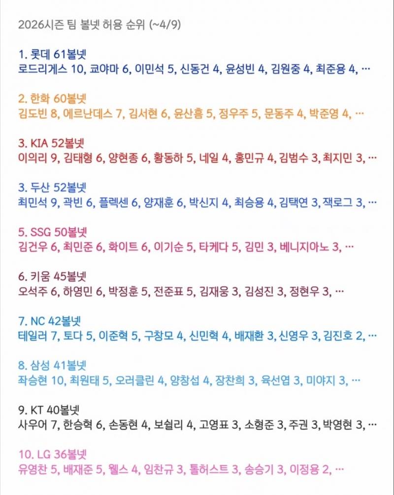 [정보/소식] 2026 시즌 팀 볼넷 허용 순위 | 인스티즈