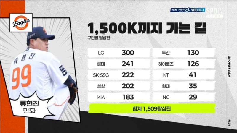 [정보/소식] 류현진 1509K 구단별 탈삼진 기록 | 인스티즈