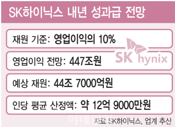 [잡담] 하이닉스 내년 성과급 인당13억 실화야? | 인스티즈