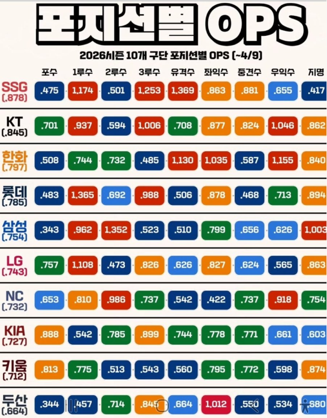 [정보/소식] 2026시즌 10개 구단 포지션별 OPS | 인스티즈
