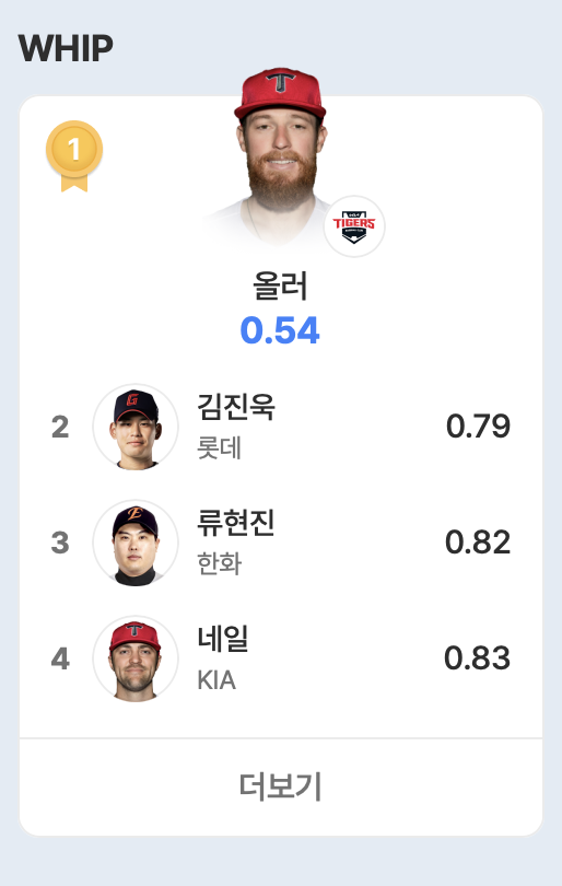 [잡담] 진욱이 WHIP 2위 | 인스티즈