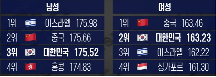 [잡담] 26년 한국 10대들 평균키래..... | 인스티즈