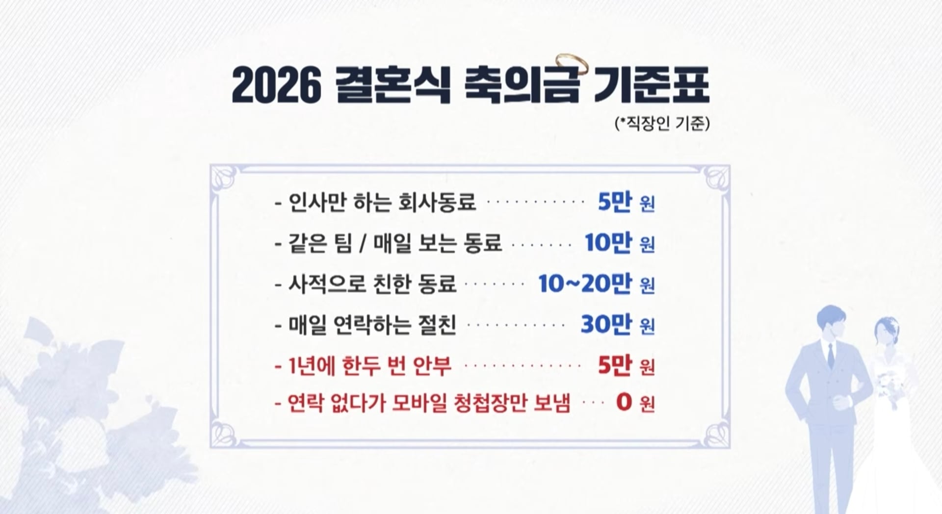 [잡담] 구해줘홈즈에서 알려주는 2026년 버전 축의금의 기준 | 인스티즈