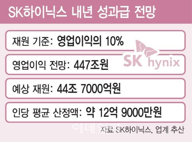 [잡담] SK하이닉스 전직원 백만장자 될 예정 | 인스티즈