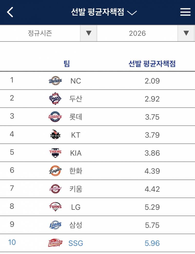[잡담] 선발넘들......... | 인스티즈