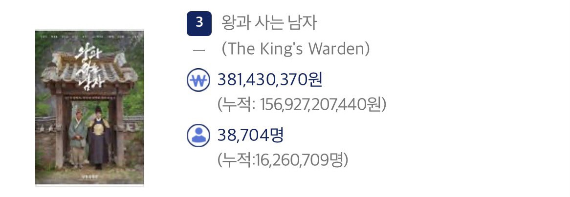 [잡담] 왕사남 누적 1626만 | 인스티즈