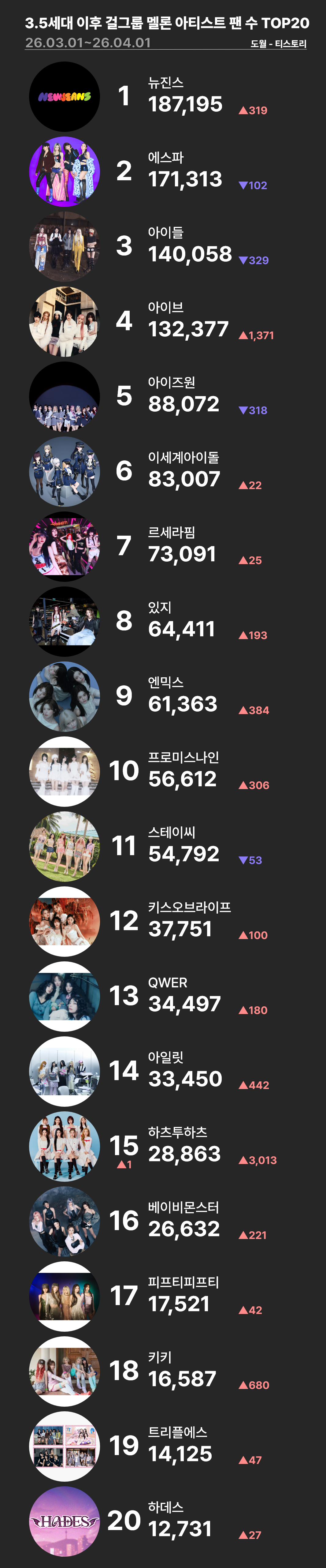 [정보/소식] 2026년 4세대 이후 걸그룹, 보이그룹 멜론 팬 수 TOP20 | 인스티즈