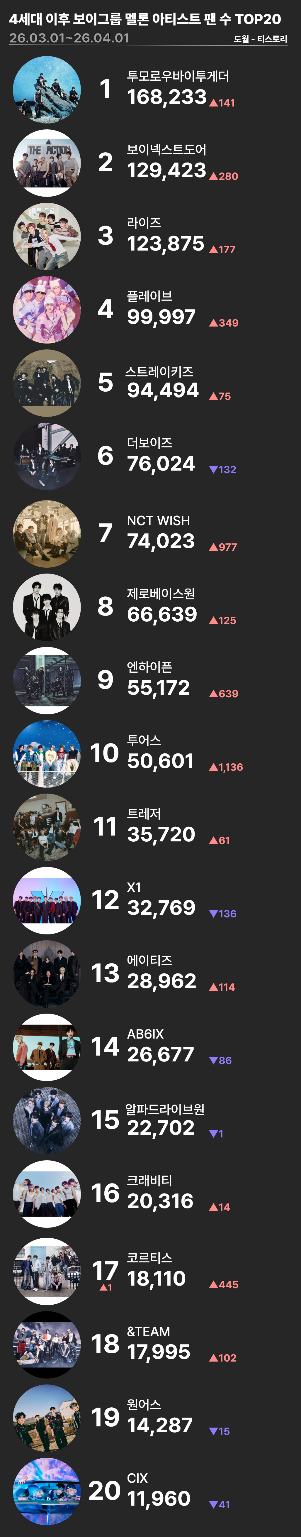 [정보/소식] 2026년 4세대 이후 걸그룹, 보이그룹 멜론 팬 수 TOP20 | 인스티즈
