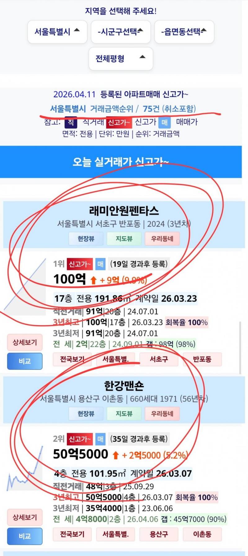 [잡담] 오늘 올라온 100억 찍은 아파트 | 인스티즈