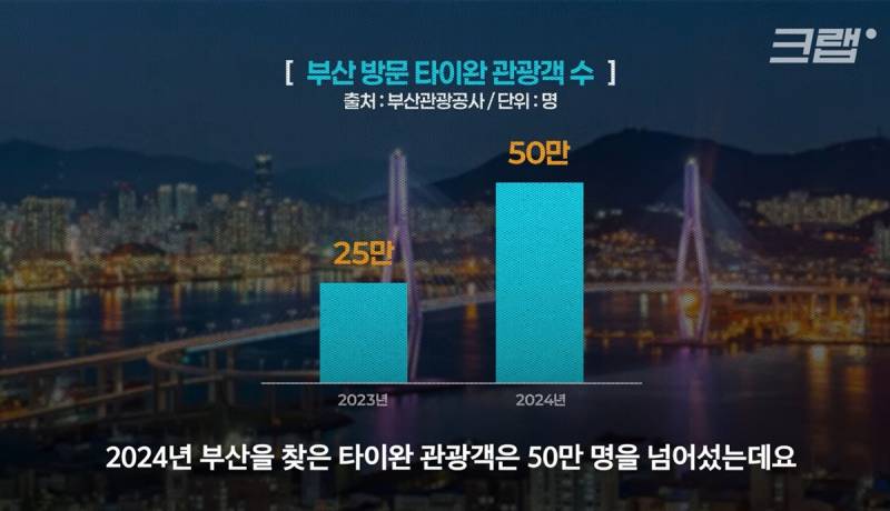 요즘 스타성 𝙅𝙊𝙉𝙉𝘼 미쳤다는 부산 관광..JPG | 인스티즈