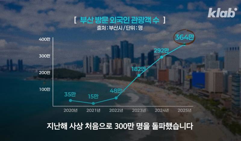 요즘 스타성 𝙅𝙊𝙉𝙉𝘼 미쳤다는 부산 관광..JPG | 인스티즈
