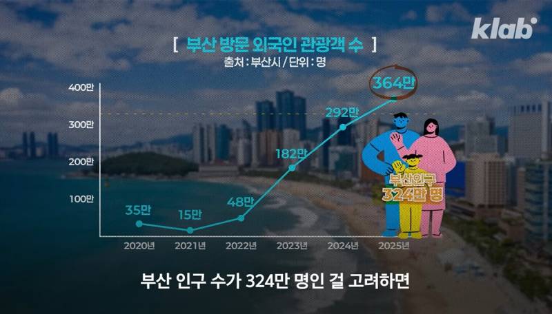 요즘 스타성 𝙅𝙊𝙉𝙉𝘼 미쳤다는 부산 관광..JPG | 인스티즈