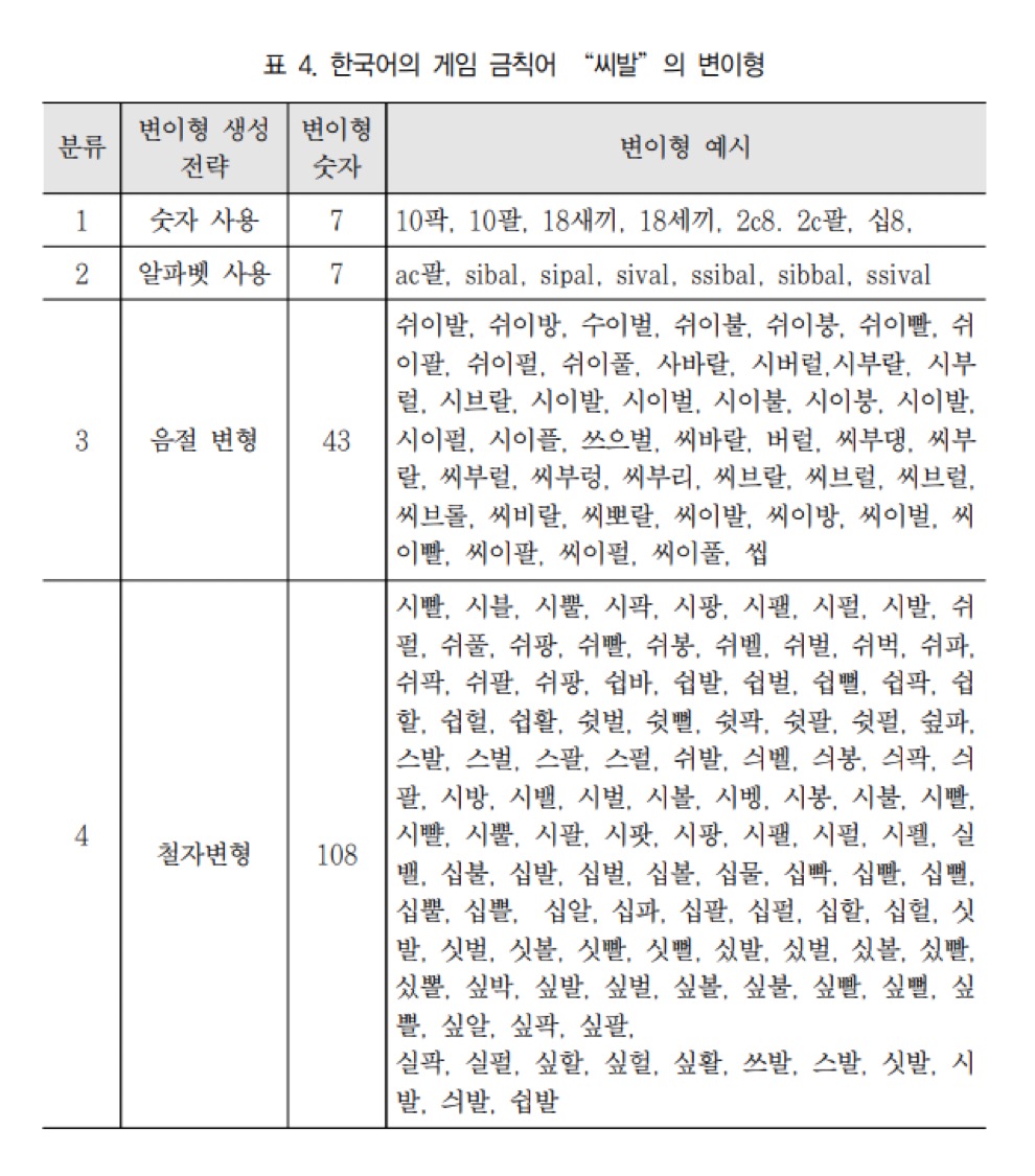 [잡담] 한국어의 게임 금칙어 "sibbal”의 변이형 | 인스티즈