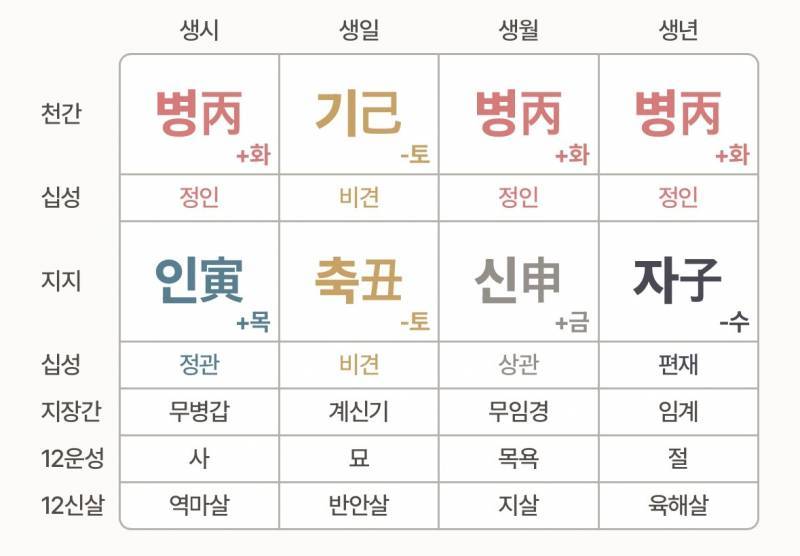 [잡담] 사주) 내 사주에서 부족한 오행 뭔지 봐줄사람.. | 인스티즈