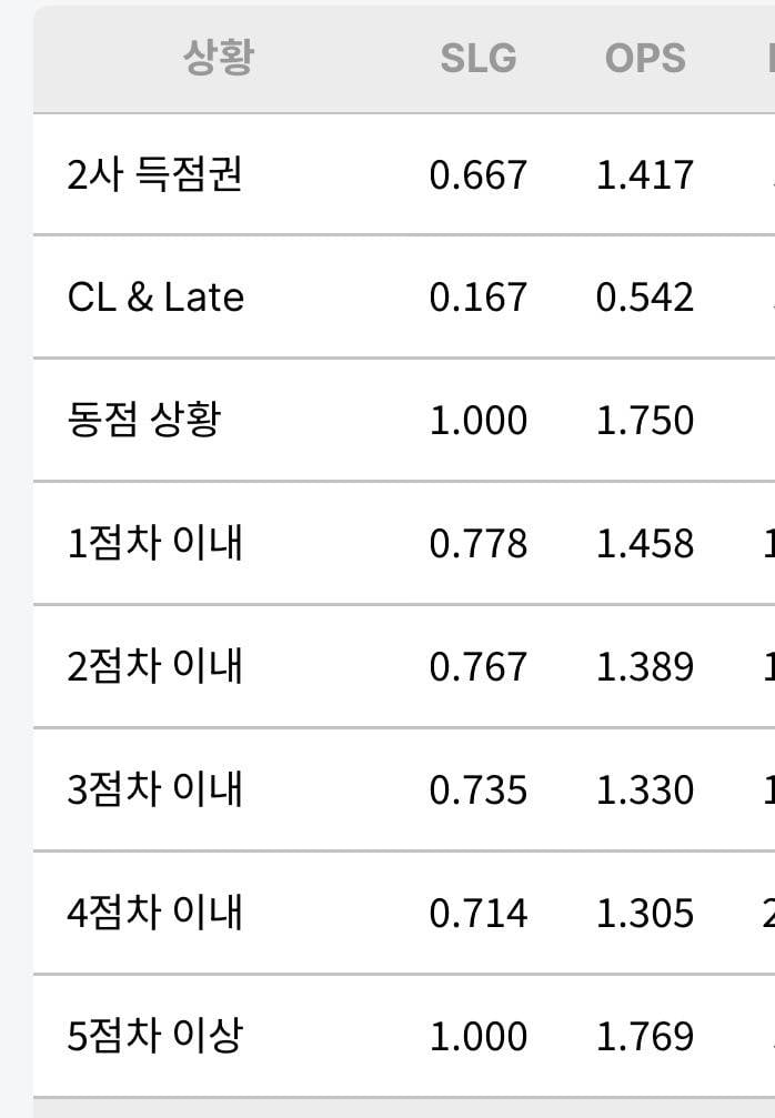 [잡담] 고동들아 박성한 스탯보면서 그래도 열좀 식히자 | 인스티즈