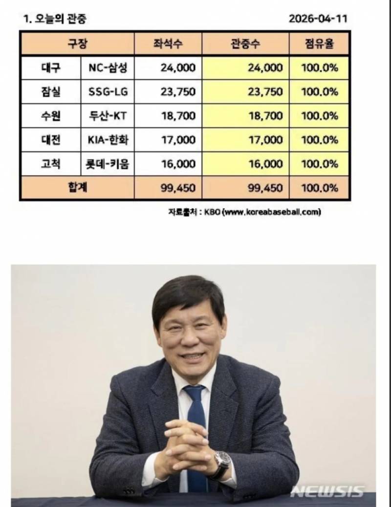 [잡담] 오늘 전구장 전석 매진이었대 | 인스티즈