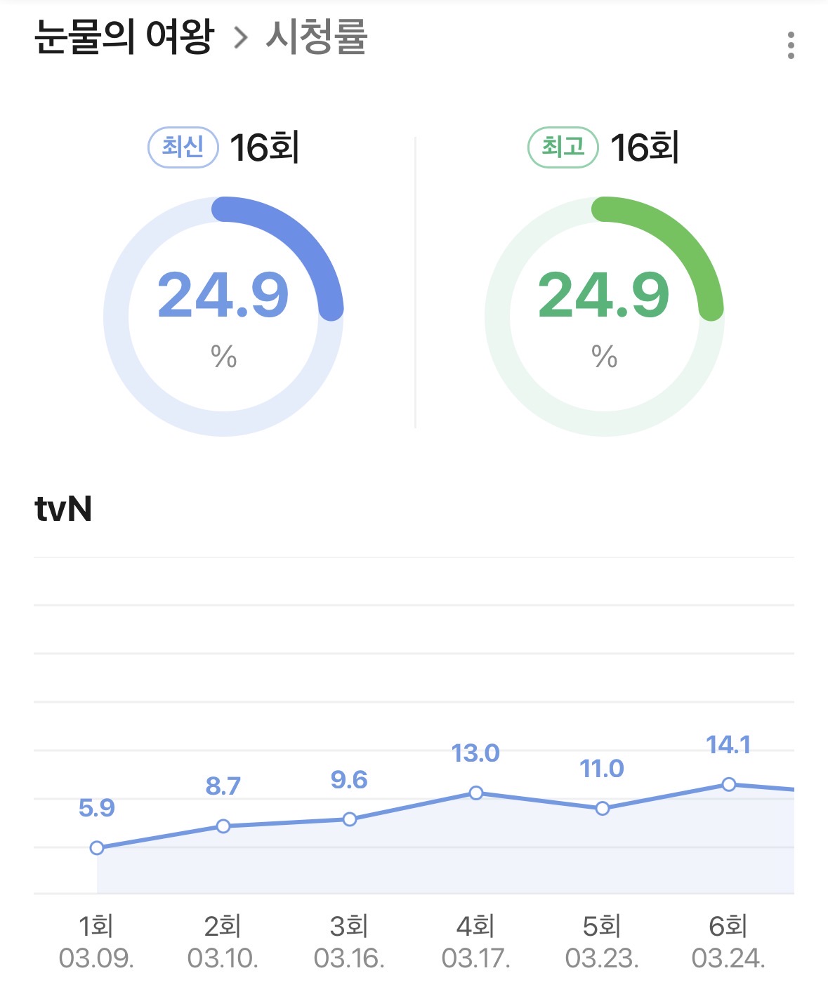 [잡담] 초록글 보고 눈물의여왕 청률 찾아보는데 생각보다 첫방이 낮게 나왔구나 | 인스티즈