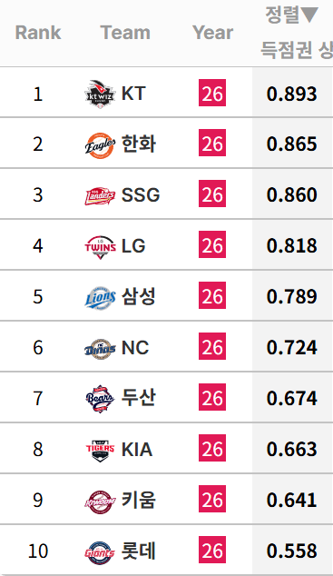 [잡담] 우리 팀홈런 1위 팀피홈런 10위다 | 인스티즈