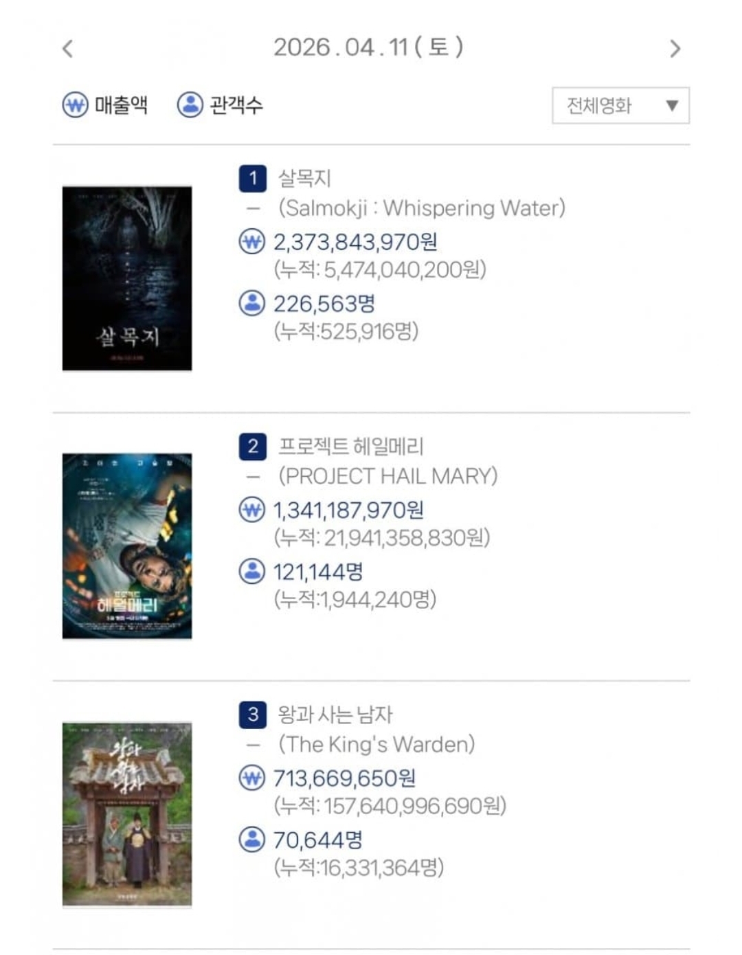 [잡담] 오늘자 박스오피스(살목지 헤일메리 왕사남) | 인스티즈