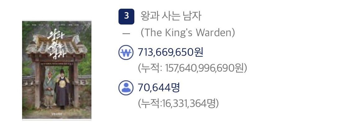 [잡담] 왕사남 누적 1633만 | 인스티즈