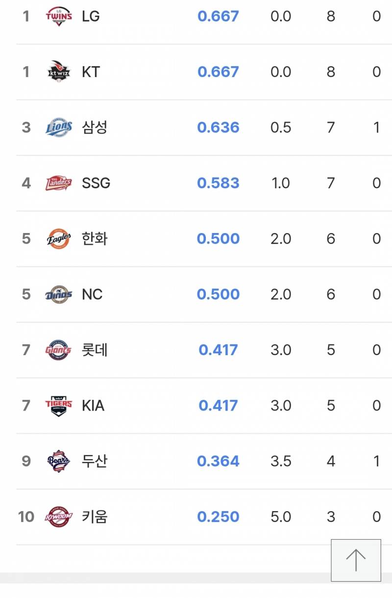 [잡담] 순위 동점일때 누가 위에 있는거야? | 인스티즈