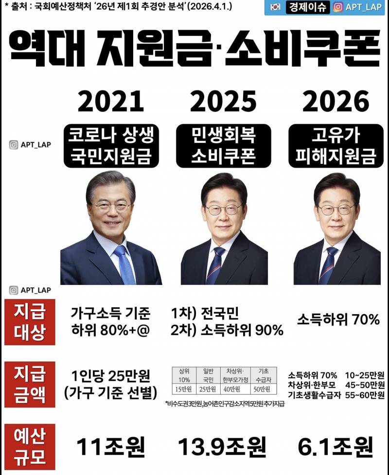 [잡담] 이번에 지원금 10만원 밖에 안주는거 말 안되는데;;; | 인스티즈