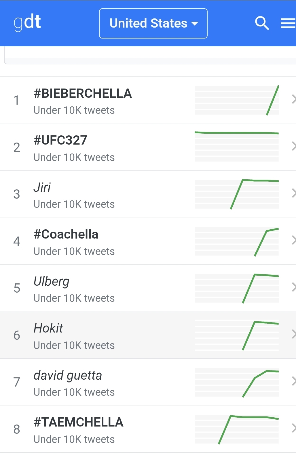 [잡담] 미국 트위터 순위 # BIEBERCHELLA #TAEMCHELLA 1위 8위다!! | 인스티즈