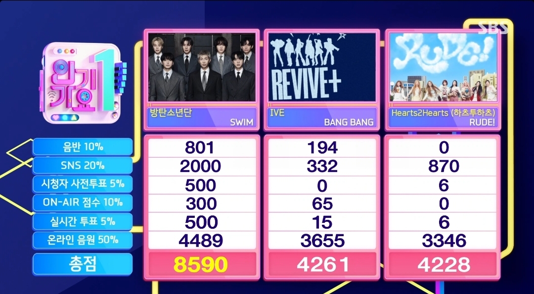 [정보/소식] 인기가요 4월 둘째주 1위 방탄소년단 트리플크라운 | 인스티즈