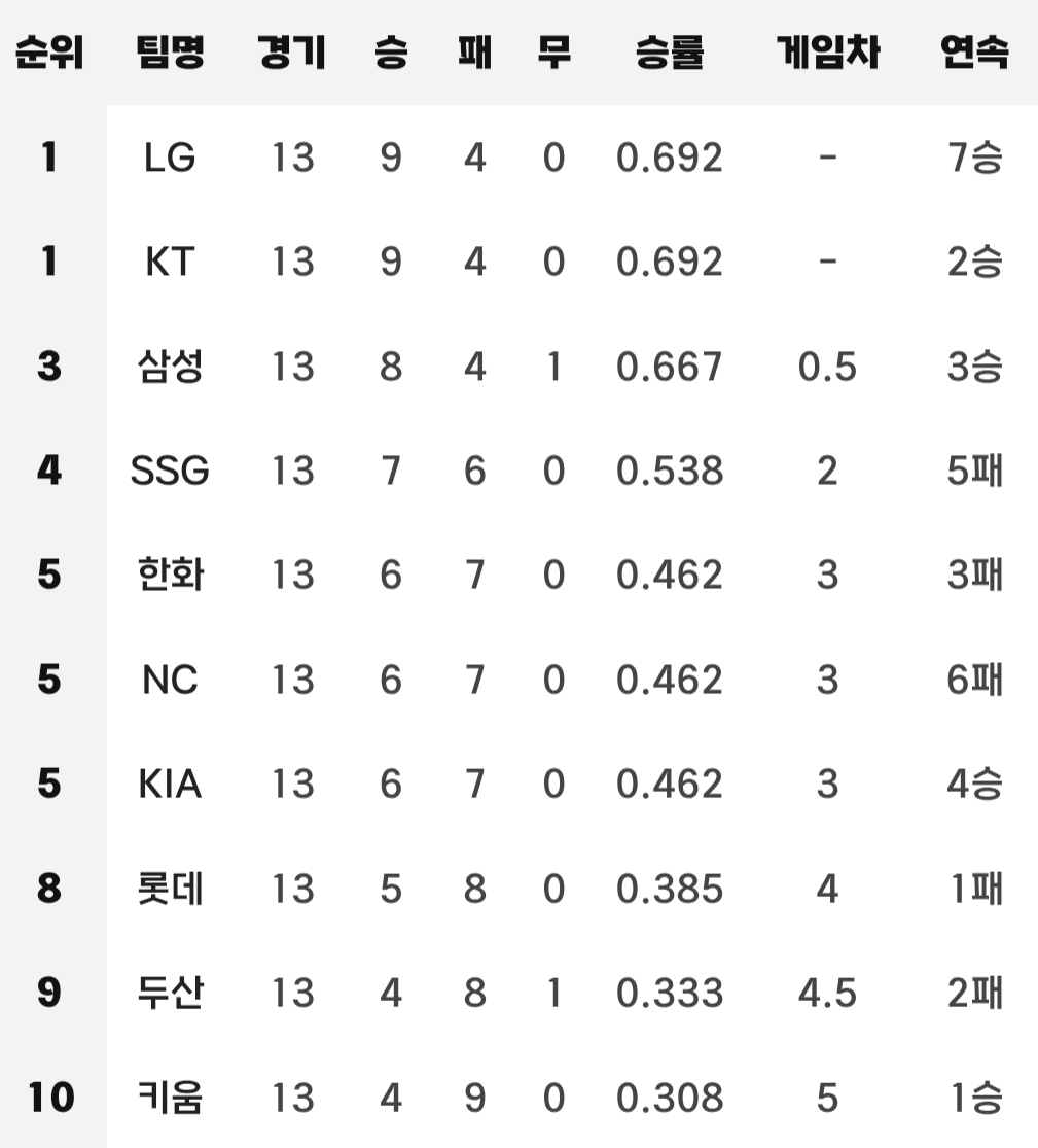[알림/결과] 2026.04.12 현재 팀 순위 | 인스티즈