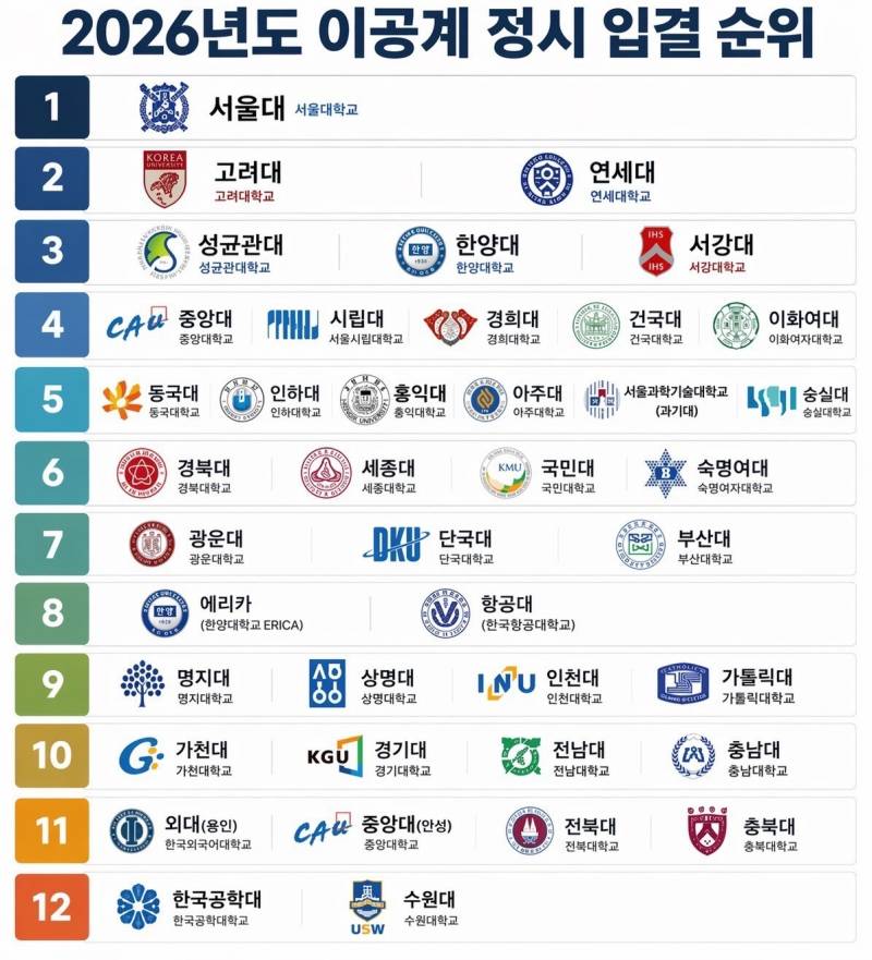 [잡담] 인스타 조회수 100만나온 최신 대학 입결 순위 근황 ㄷㄷ jpg | 인스티즈