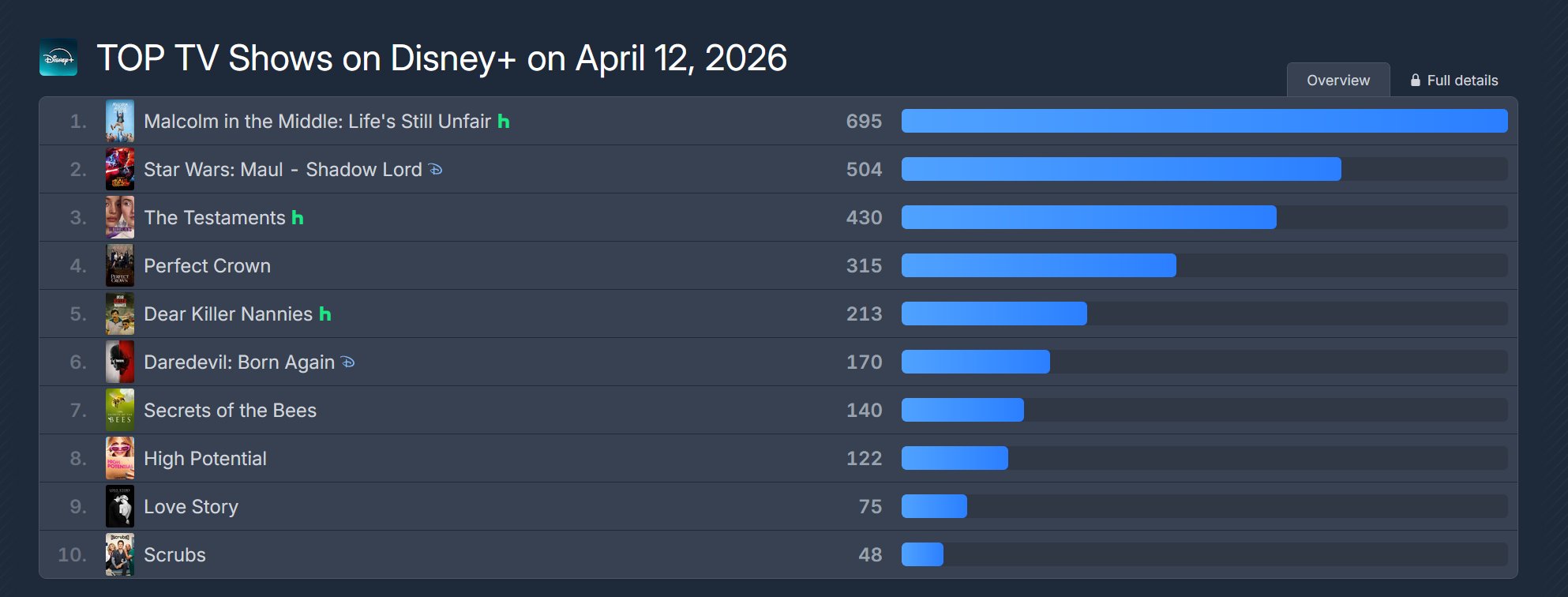 [잡담] 대군부인) 대군부인 디플 글로벌top4 | 인스티즈