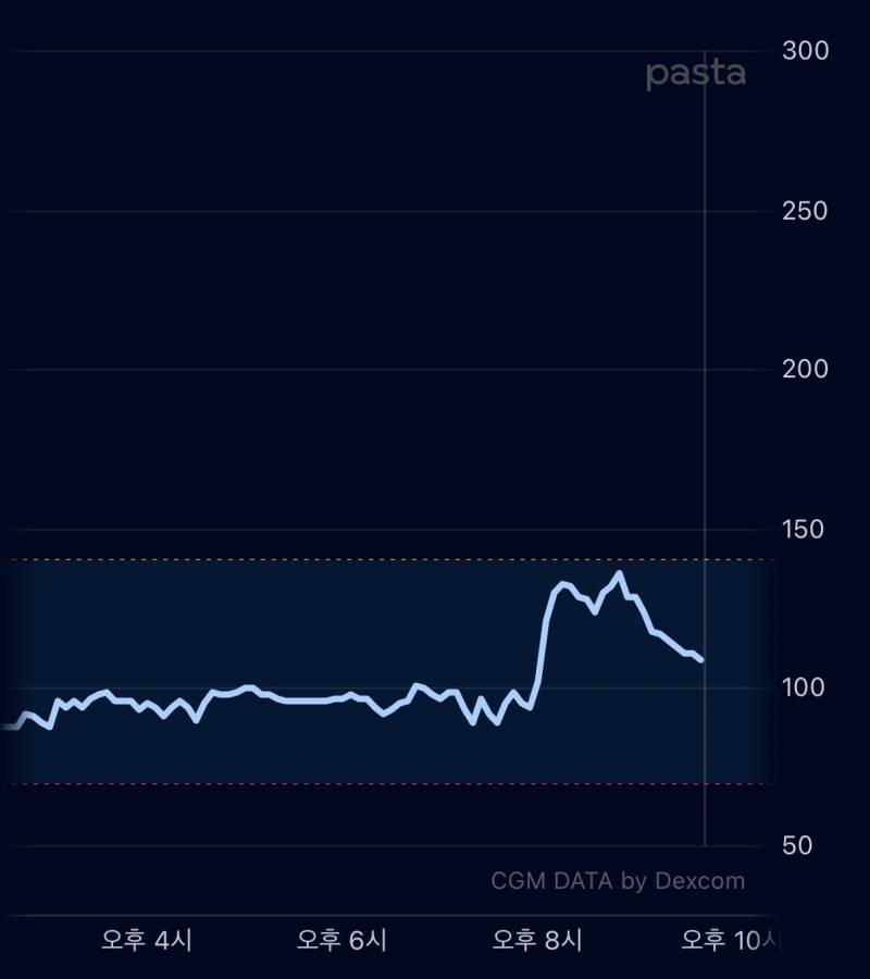 [잡담] 당뇨익 알리오올리오 짱이다 .. | 인스티즈