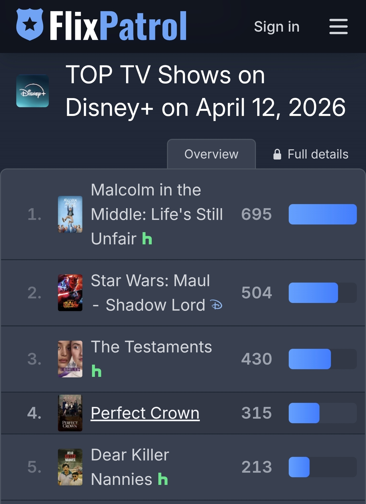 [잡담] 대군부인) 디플 월드와이드 4위 차트인 | 인스티즈
