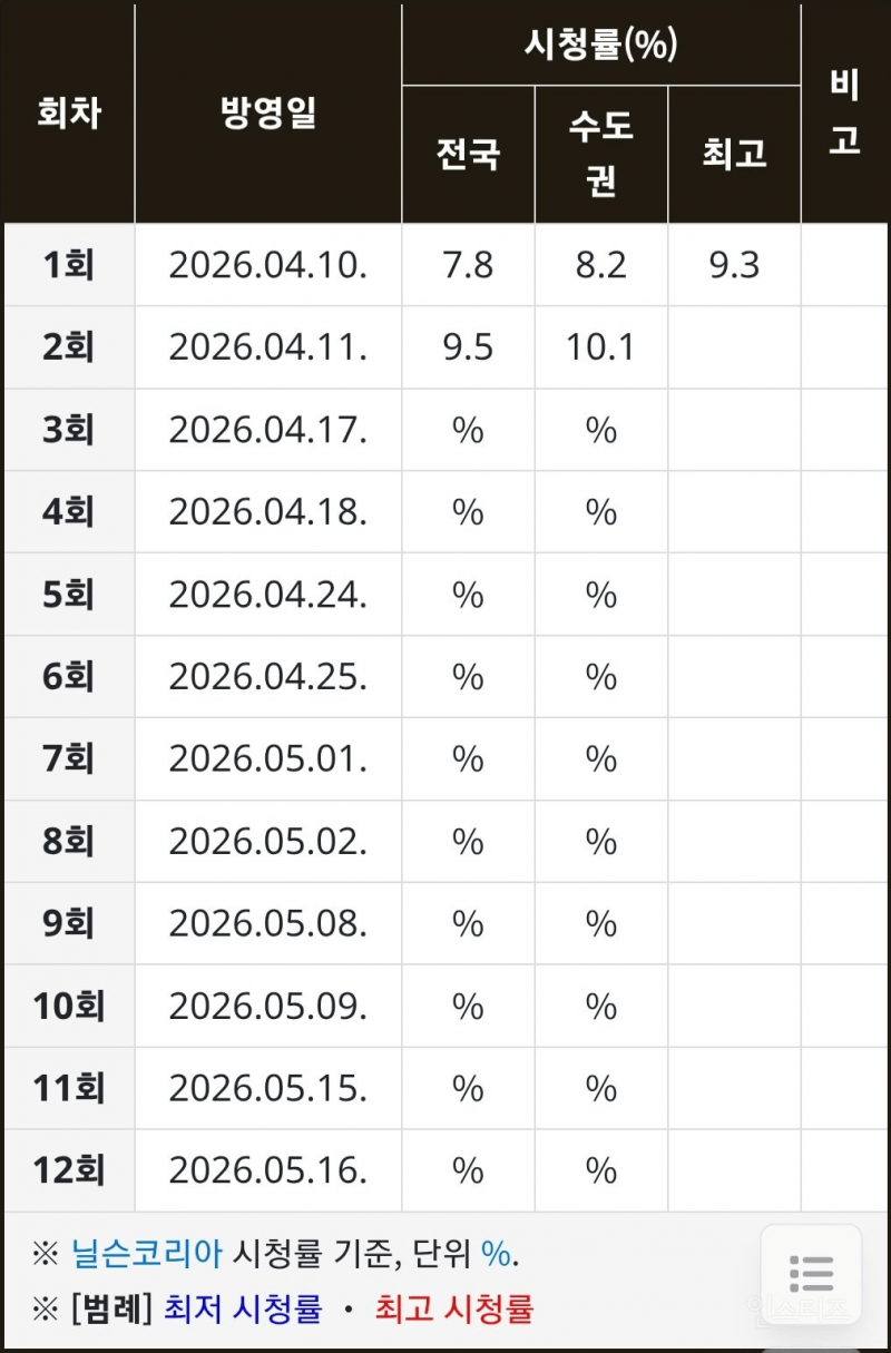 <21세기 대군부인> 1, 2화 시청률 / 디즈니플러스 현재 나라별 순위 | 인스티즈