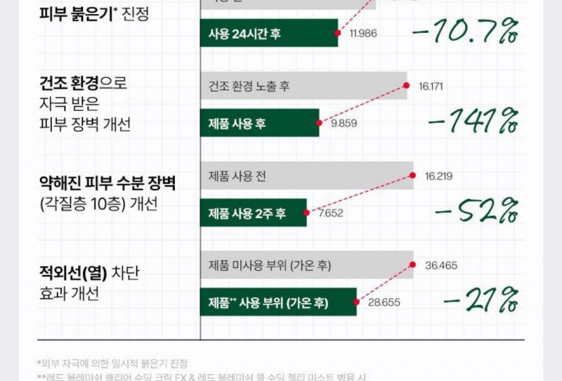 [잡담] 수분크림 설명에 이게 무슨말이야? | 인스티즈