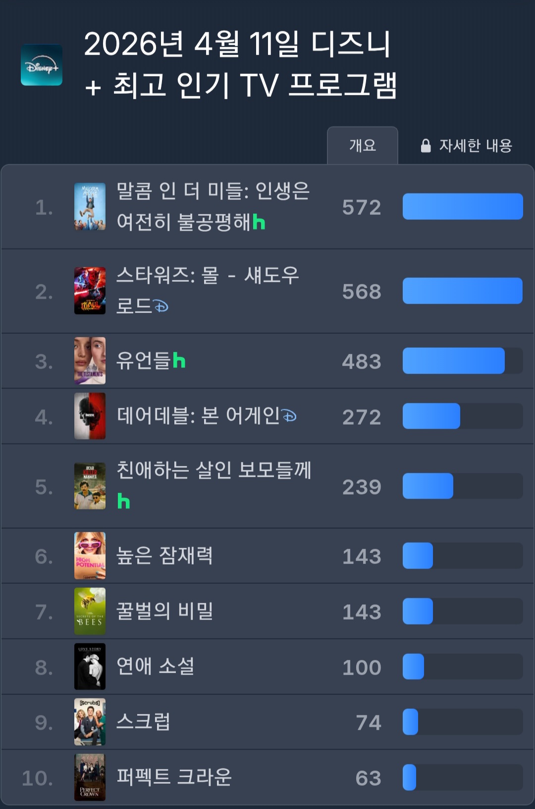 [잡담] 대군 부인 디즈니 플러스 글로벌 10위네 | 인스티즈
