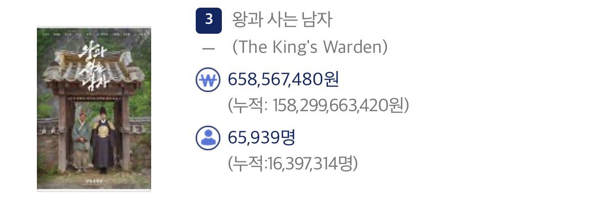 [잡담] 왕사남 누적 1639만 | 인스티즈