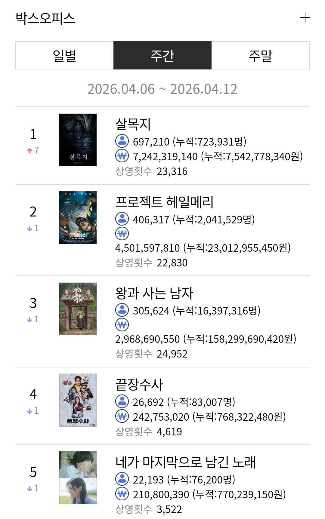 [정보/소식] 박스오피스 주간 차트 | 인스티즈