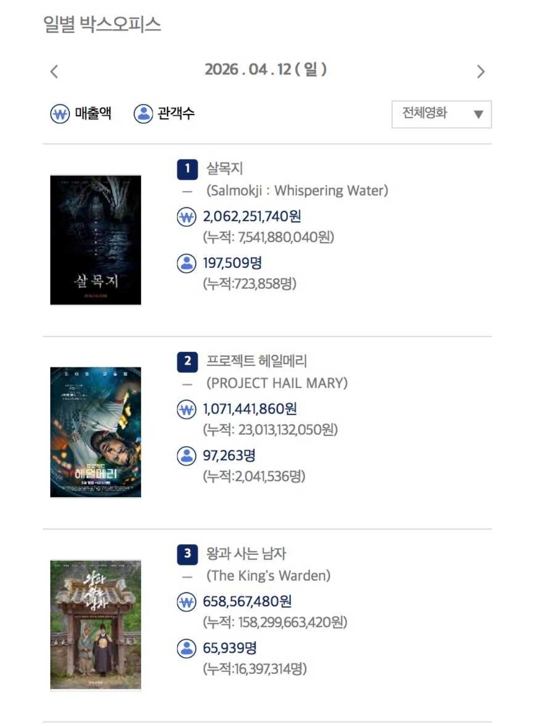 [잡담] 오늘자 박스오피스 | 인스티즈