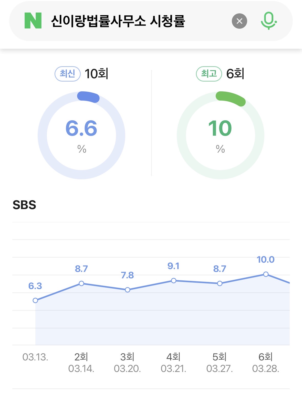 [마플] 시청률이 그렇게 잘나온건지도 모르겠는데 | 인스티즈