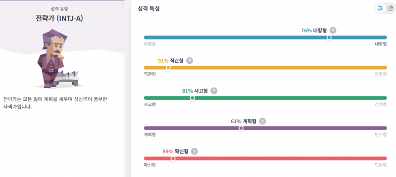 [잡담] 오랜만의 MBTI 검사결과 | 인스티즈
