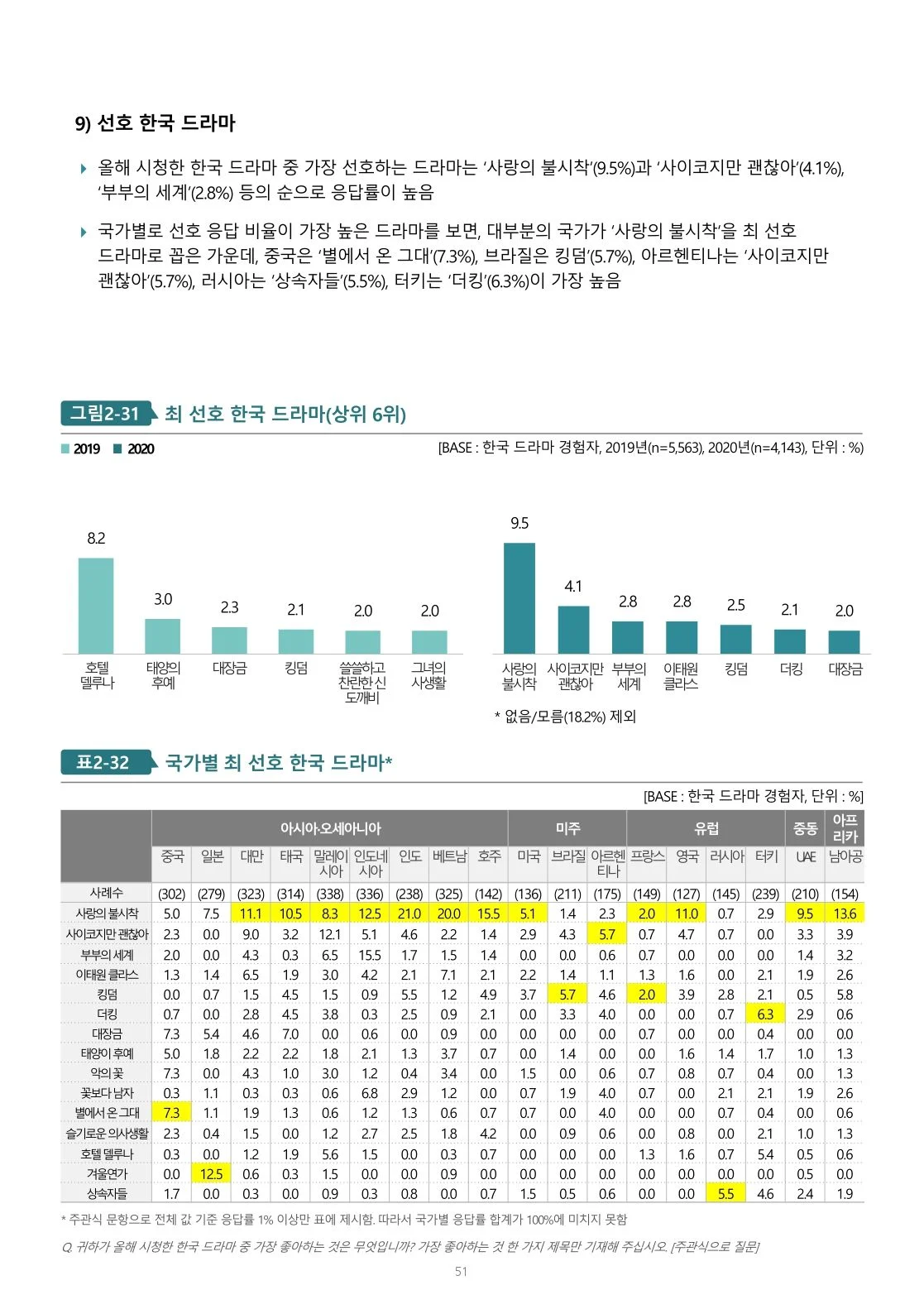 [잡담] 사랑의 불시착 한류실태조사 1위한거! | 인스티즈