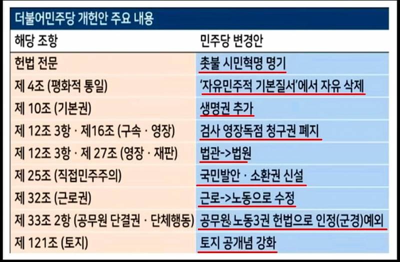 [잡담] 민주당 개헌안 사실인지 검토하고 싶은데 잘안나와 | 인스티즈