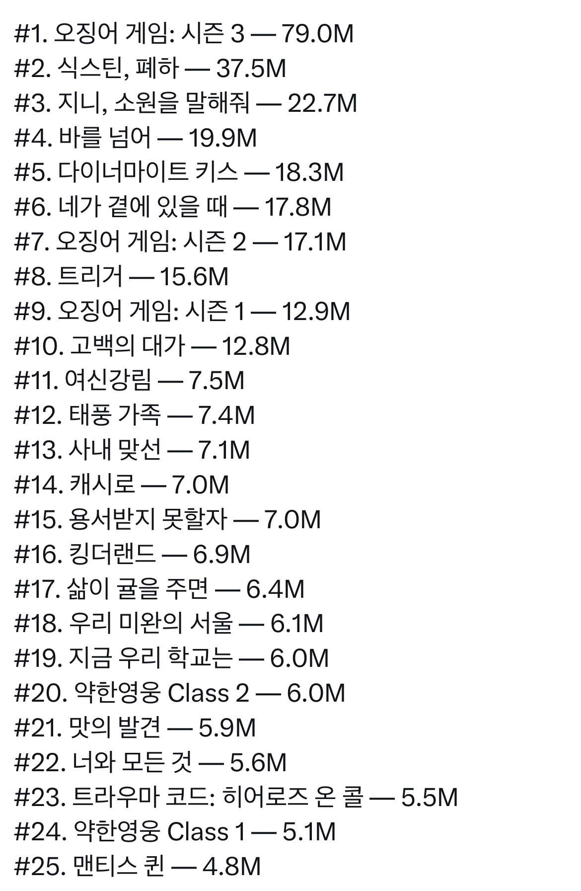 [정보/소식] 2025년 하반기 넷플릭스에서 가장 많이 시청된 K-드라마 | 인스티즈