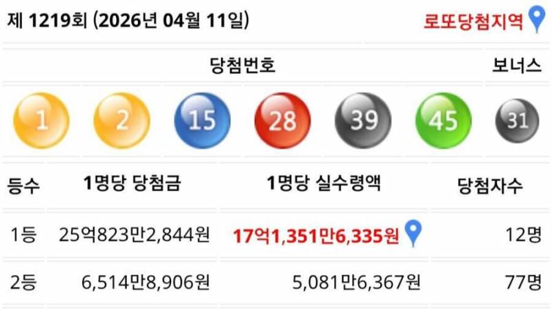 [잡담] 오늘 17억 받으러 갔겠지... | 인스티즈