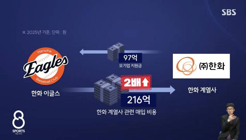 [정보/소식] 3개 구단 모기업 지원금 비교 | 인스티즈