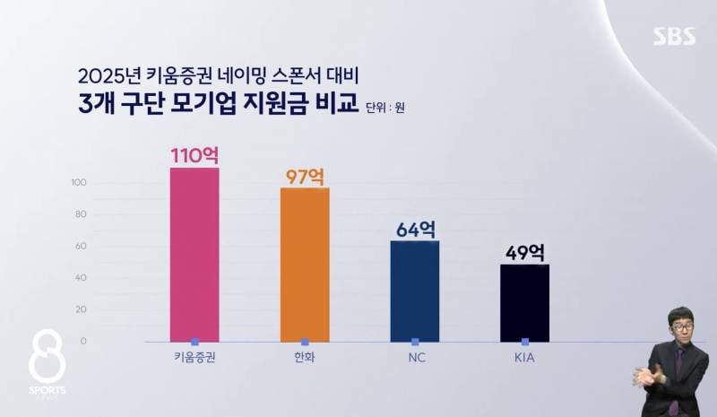 [정보/소식] 3개 구단 모기업 지원금 비교 | 인스티즈