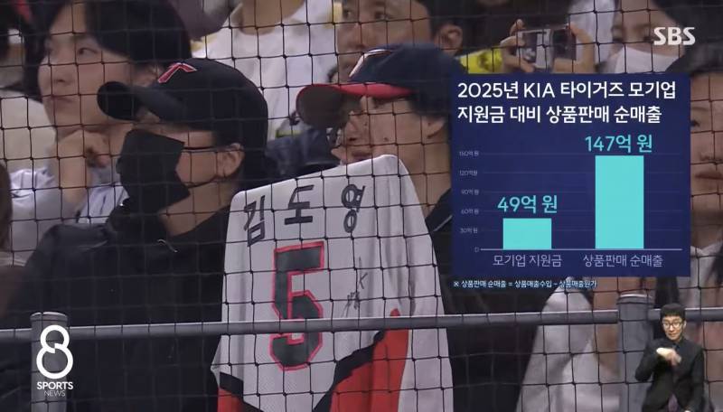 [잡담] KIA는 유니폼 등 굿즈 판매 이익으로만 모기업 지원금의 3배가 넘는 147억 원을 올렸고 | 인스티즈