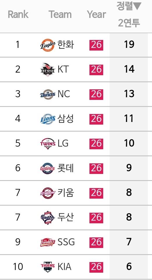 [잡담] 2연투 3연투 | 인스티즈