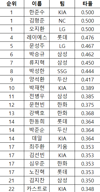 [정보/소식] 주간 타율 순위 | 인스티즈